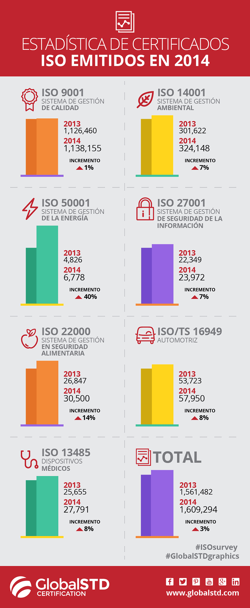 Estadísticas ISO 2014